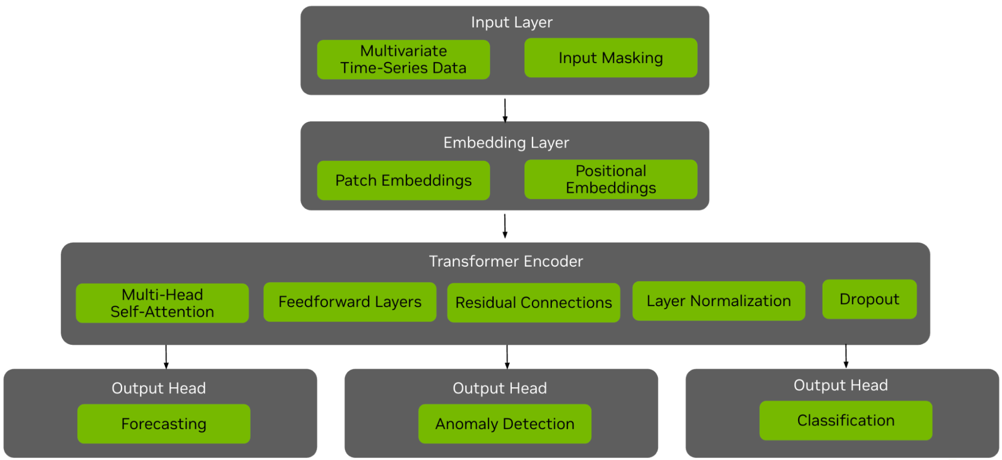 nv-tesseract-transformer-architecture A diagram of the NVIDIA NV-Tesseract transformer model architecture.
