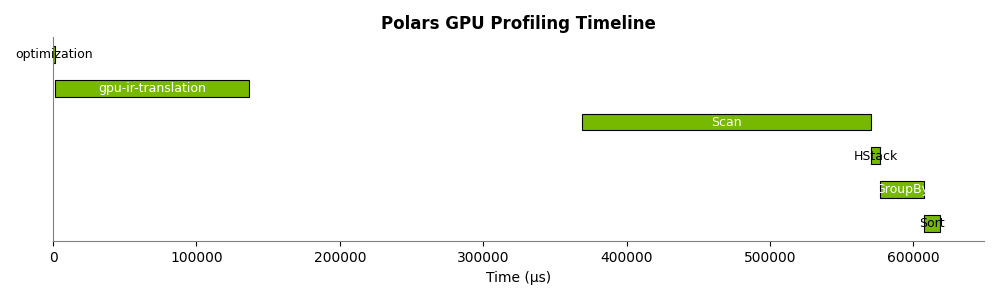 polars-profiling-timeline Chart showing a profile using the new Polars GPU profiler.