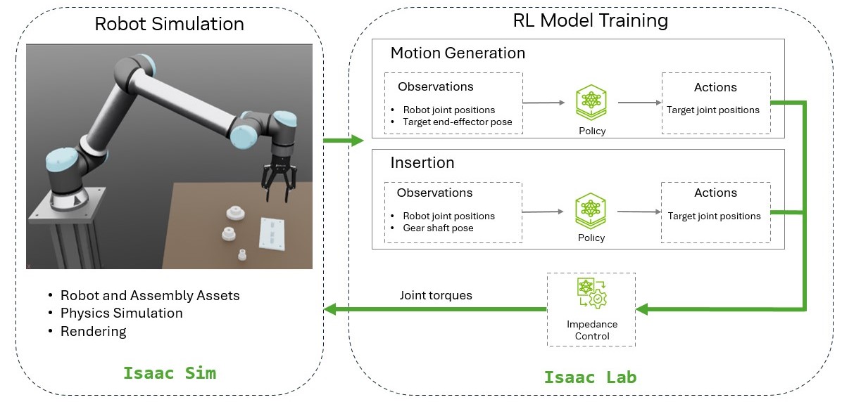 policy-learning-pipeline-motion-generation-insertion-tasks-isaac-sim-isaac-lab Policy learning for motion generation and insertion tasks using Isaac Sim for simulation and Isaac Lab for the training environment and impedance control.