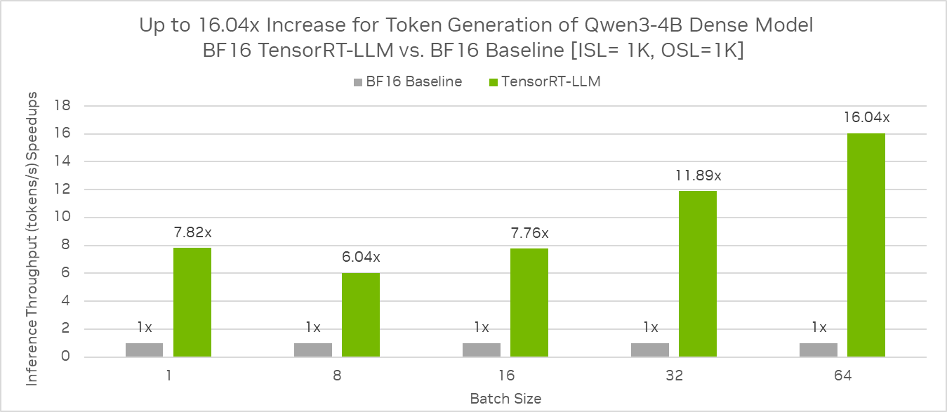 qwen-throughtput-tensorrt-llm Qwen3-4B inference optimization by TensorRT-LLM.