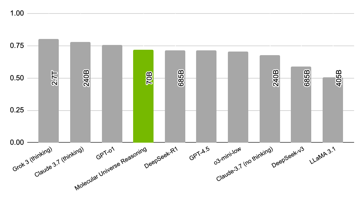 reasoning-models-gpqa A bar chart titled "Performance comparison between different SOTA reasoning models on the GPQA."