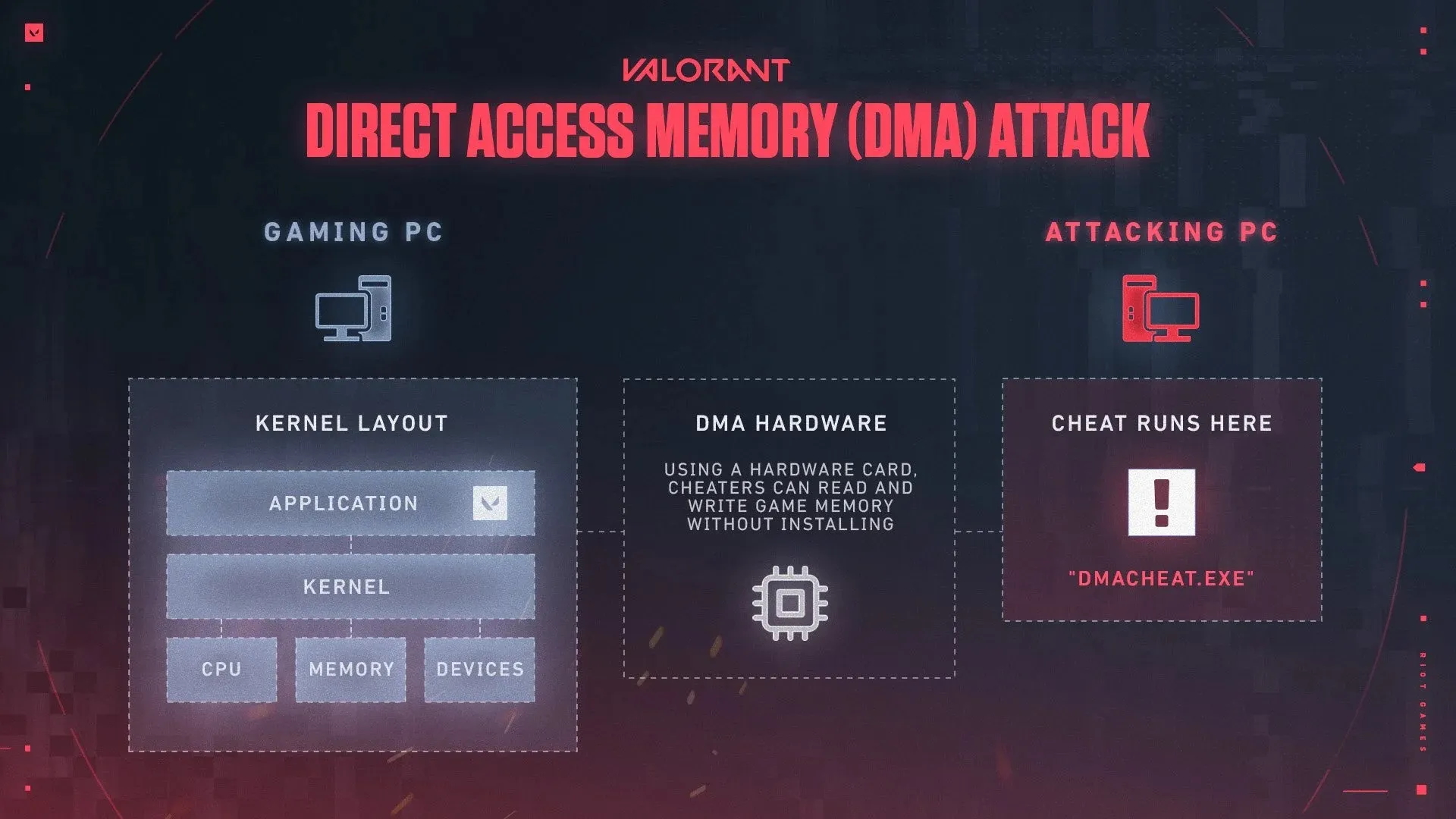 a screenshot showing a schematic revealing how direct access memory cheats work