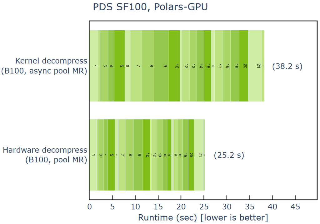 runtime-1024x716-1 Bar chart showing benchmark runtimes using kernel decompress and hardware decompress.