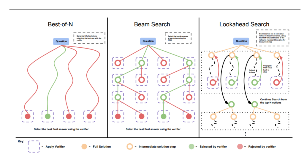 The diagram shows three models: Best of N, Beam Search, and Look Ahead search. Each workflow starts with a question and then shows the prompt, intermediate solution steps, and solution steps selected or rejected by the verifier.