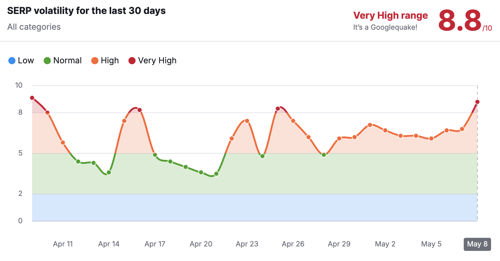 Semrush
