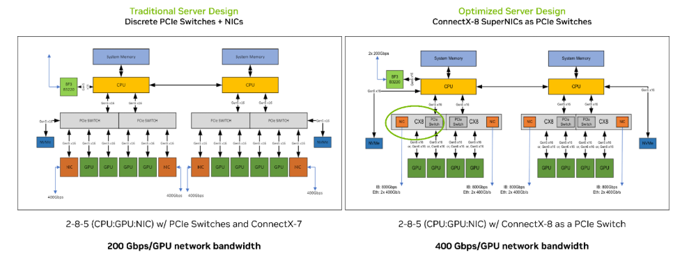 server-design-comparison-connectx-8-supernic-1 Side-by-side comparison of server designs: the traditional setup uses discrete PCIe switches to connect CPUs, GPUs, and NICs, while the optimized design uses ConnectX-8 SuperNICs that integrate PCIe switching and networking to directly connect CPUs and GPUs.