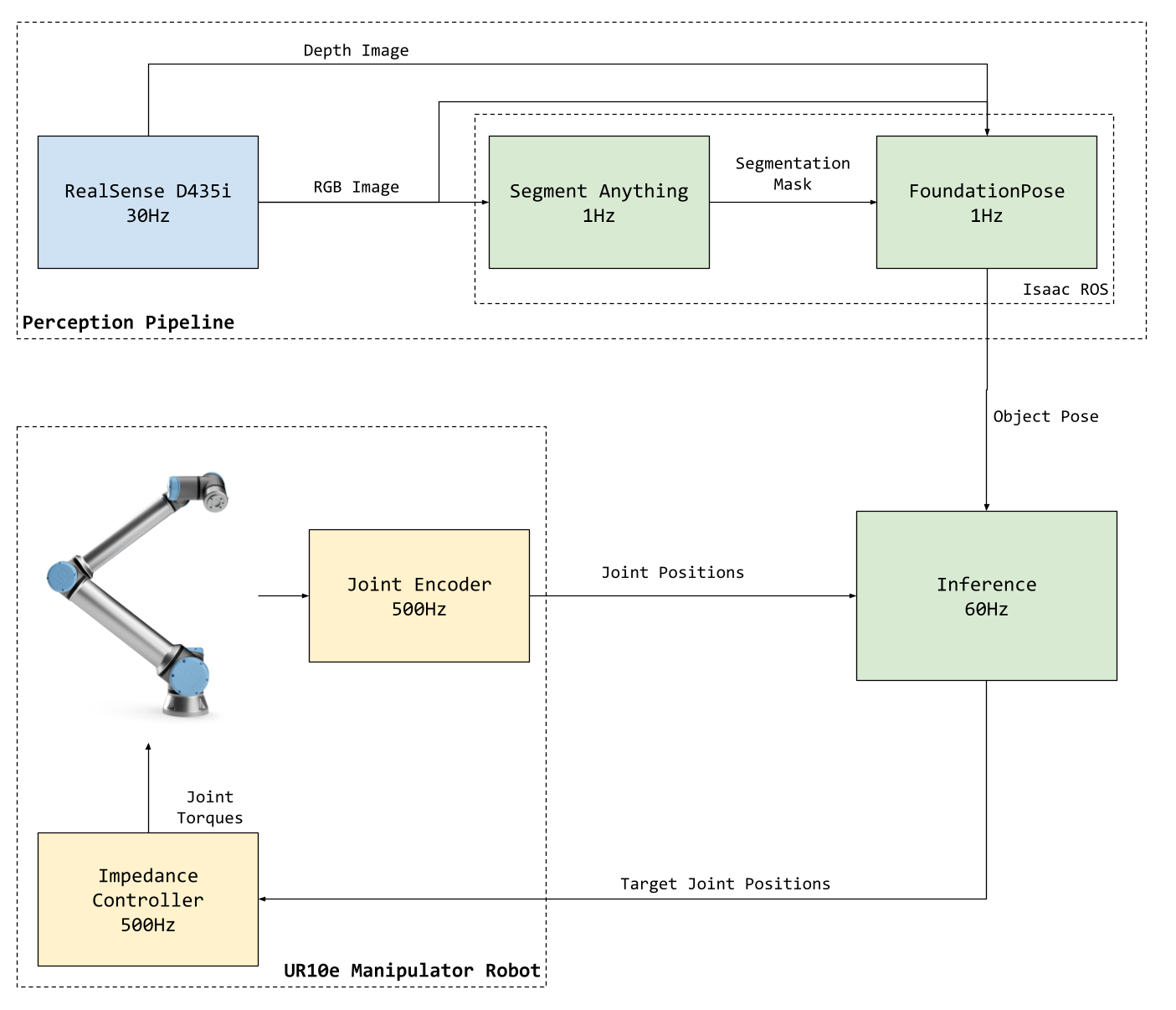 sim-to-real-transfer-workflow-ur10e-robot Flowchart describing the sim-to-real transfer workflow on the real UR10e robot, including perception pipeline, UR10e manipulator robot, joint positions, joint torques, object pose.