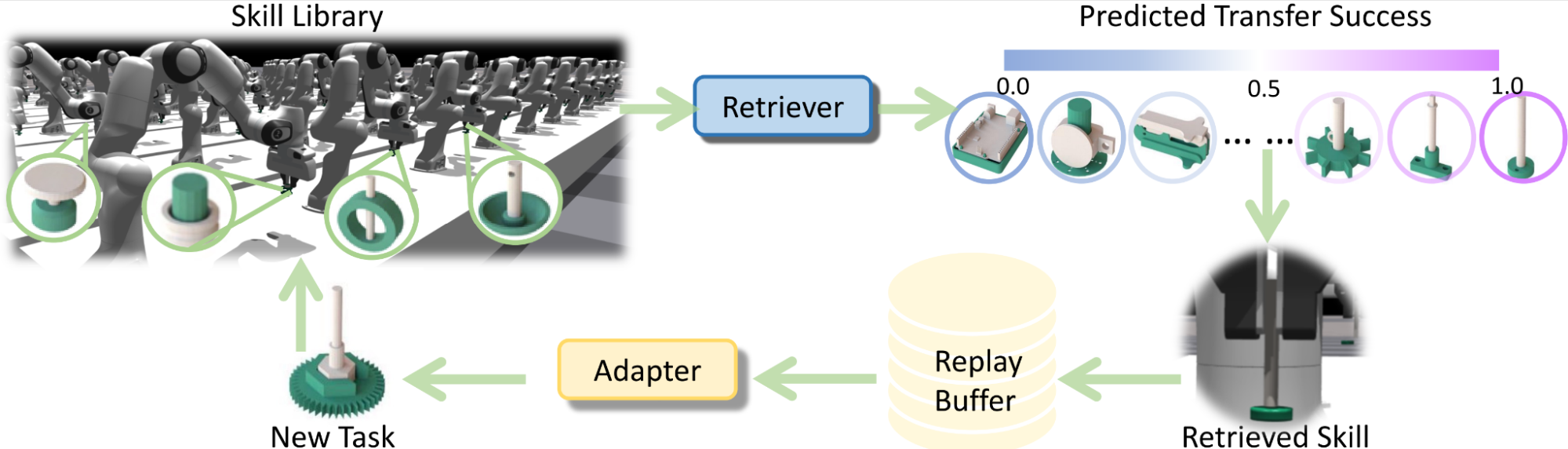 srsa A flowchart showing an SRSA overview that predicts and retrieves the best prior skill, then fine-tunes it with reinforcement learning.