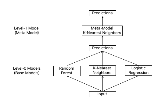 stackinggeneralization stacking generalization technique using the different algorithms.