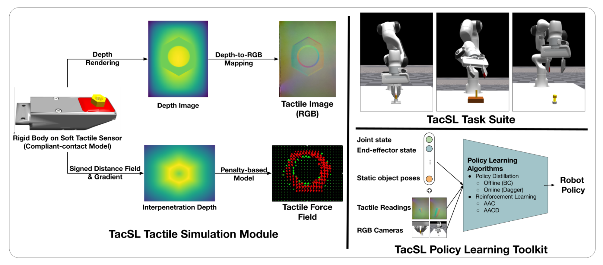 tacsl-toolkit Images showing the simulation module, task suite and policy learning from the TacSL toolkit.