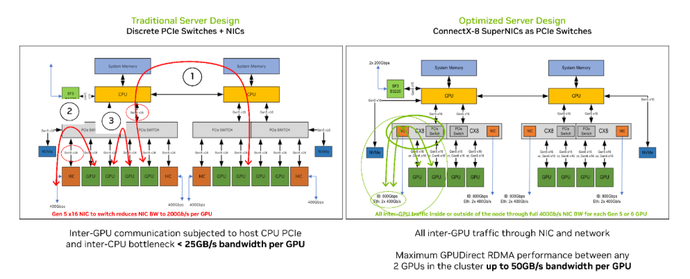 traditional-optimized-server-design-connectx-8-supernics-gpu-communication-paths Side-by-side comparison of traditional and optimized server architectures. The traditional design (left) shows discrete PCIe switches connecting CPUs, GPUs, and NICs. The optimized design (right) features ConnectX-8 SuperNICs acting as both NICs and PCIe switches, streamlining connections across three GPU communication paths: GPU-to-GPU across CPU sockets, GPU-to-NIC, and GPU-to-GPU through the same PCIe switch.