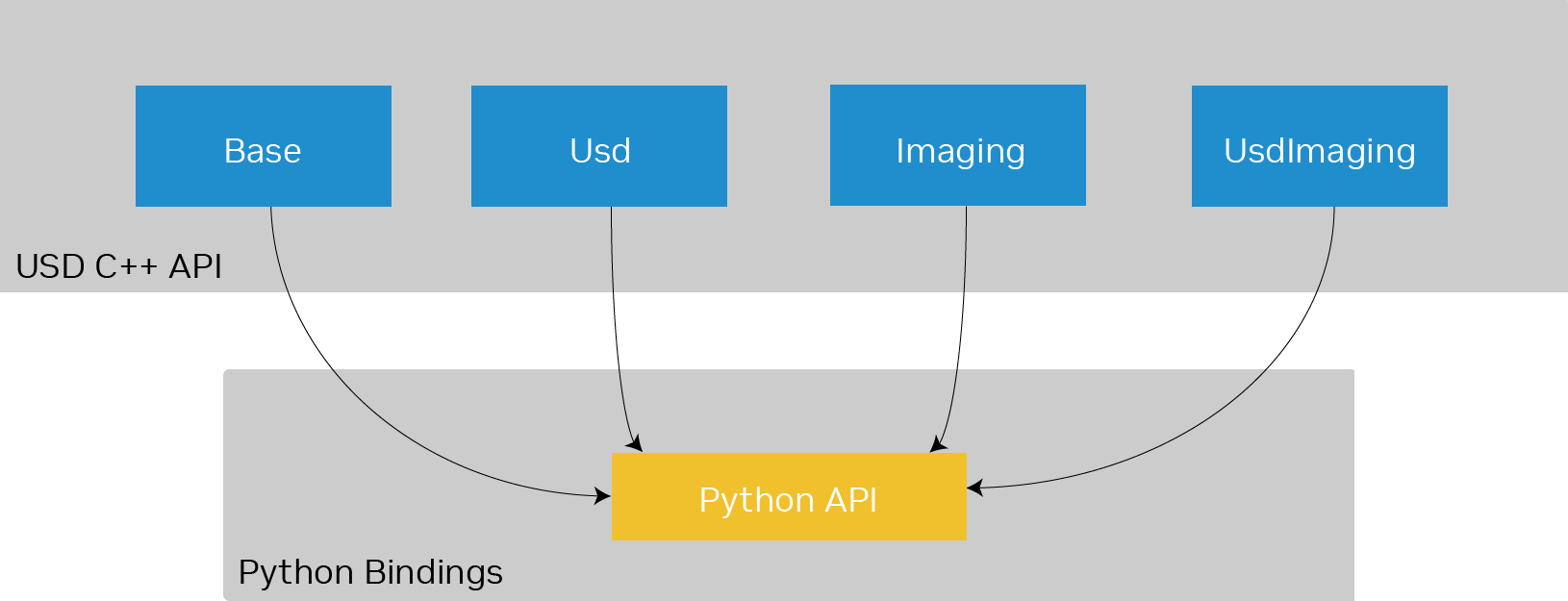 usdcpplibrarypythonbindings Base, Usd, Imaging, and UsdImaging Python bindings.