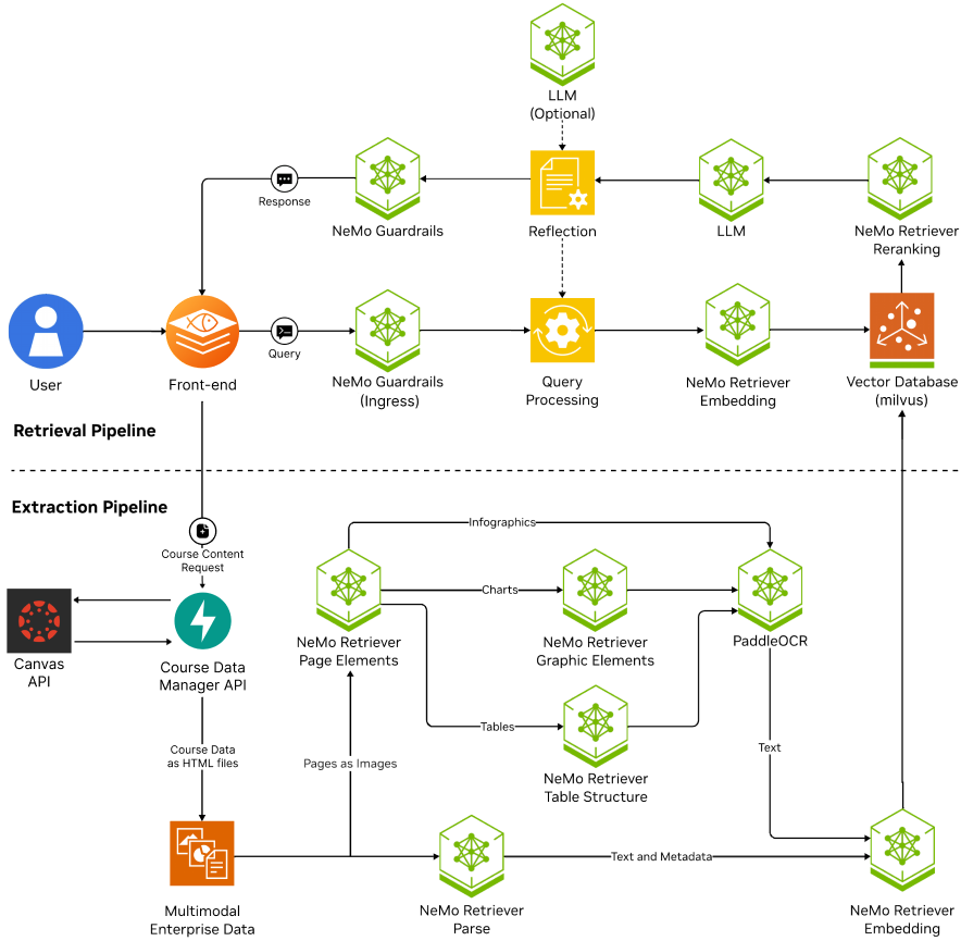 virtual-teaching-assistant-blueprint An architecture diagram for the NVIDIA AI Blueprint for RAG.