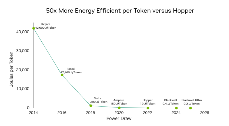 50x-more-energy-efficient-per-token-1 Line graph titled “50x More Energy Efficient per Token versus Hopper” showing energy required per token (Joules per Token) for GPT-MoE-1.8T from 2014 to 2025 across NVIDIA GPU generations: Kepler (42,000 J/Token), Pascal (17,460), Volta (1,200), Ampere (150), Hopper (10), Blackwell (0.4), and Blackwell Ultra (0.2). The graph demonstrates exponential energy efficiency improvements, with FP4 and architectural advances driving a 200,000x efficiency gain over 10 years.