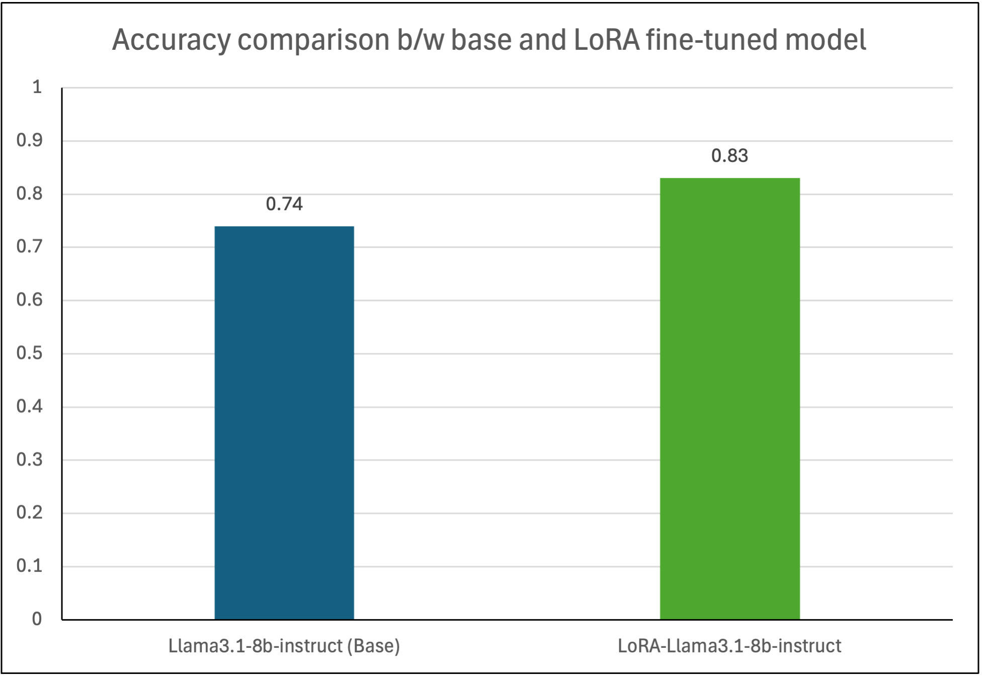 accuracy-lora A bar chart comparing the accuracy of a Llama3.1-8b-instruct base model compared to a fine-tuned LoRA-Llama3.1-8b-instruct model, showing normalized improvements from 0.74 to 0.83.