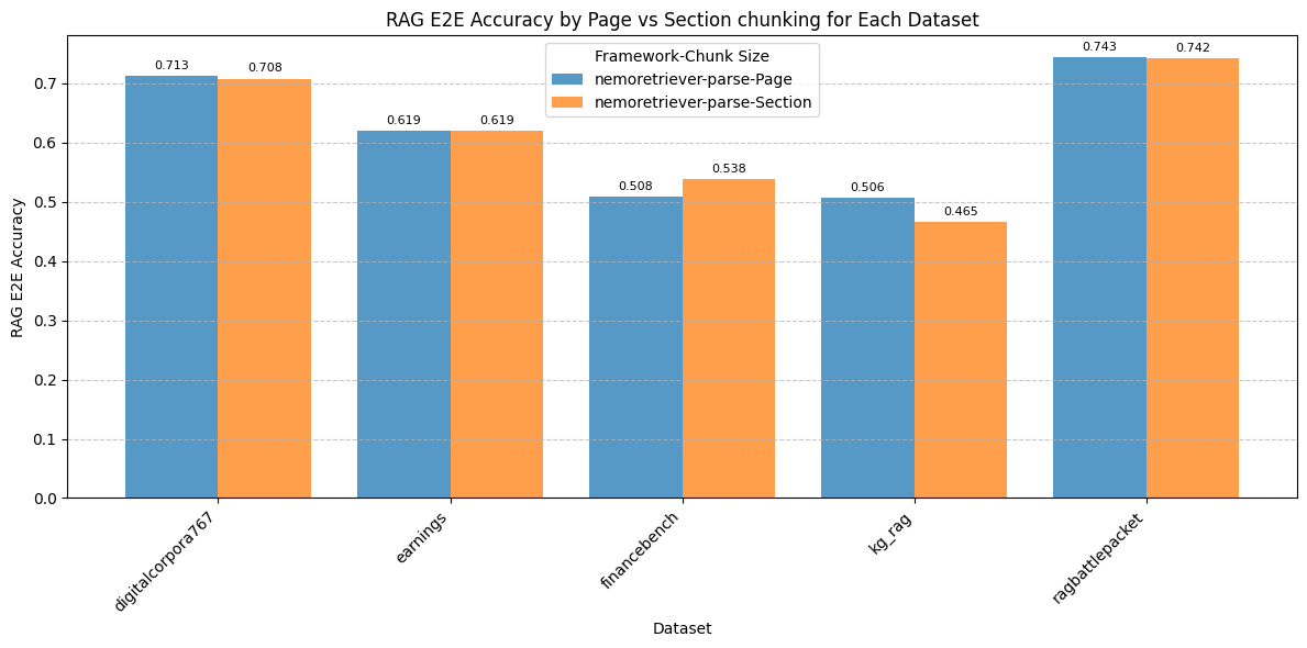 accuracy-page A bar chart shows that RAG E2E accuracy by page and section chunking varies across different datasets.