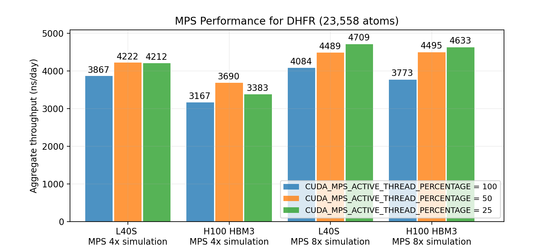 aggregate-simulation-throughput-mps-enabled A chart listing the aggregate simulation throughput when enabling MPS and changing the environment variable CUDA_MPS_ACTIVE_THREAD_PERCENTAGE. The simulation throughput for DHFR (23,558 atoms) is further improved on L40S and H100 GPUs.