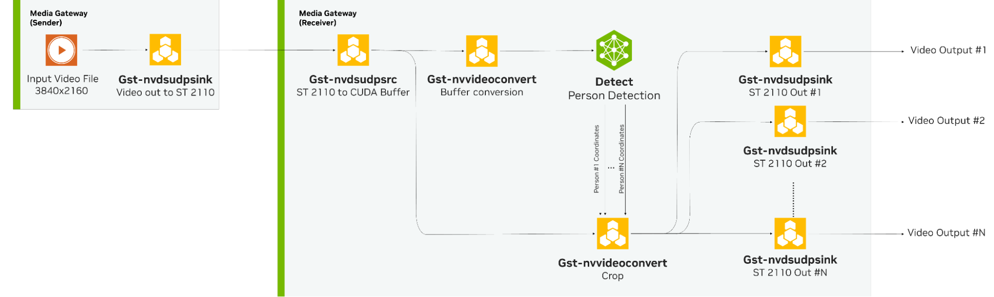 ai-virtual-cameras-1 A workflow representing the steps in the AI virtual camera reference application, how they are connected and how the application detects presenters speaking in a live stream and generates crops around them.