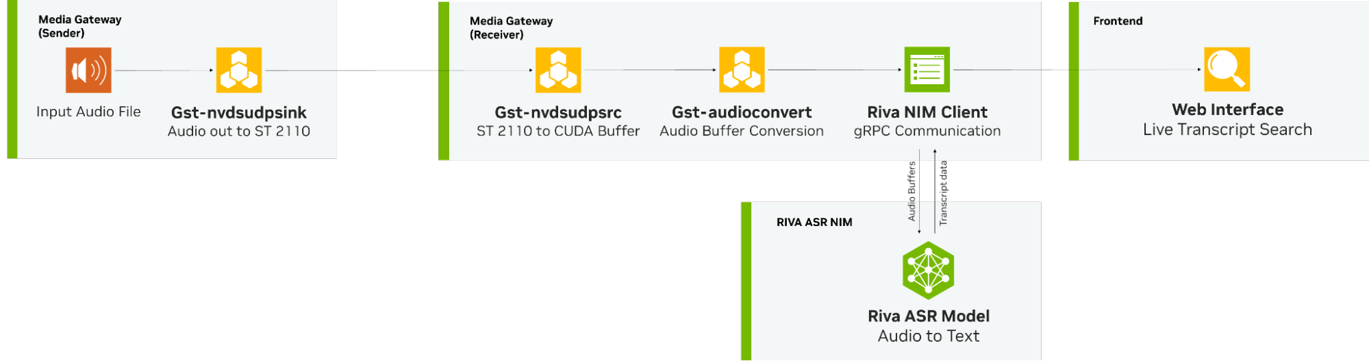 asr-riva-nim A workflow showing the ST 2110–30 uncompressed audio stream fed into Riva ASR NIM for live captioning.