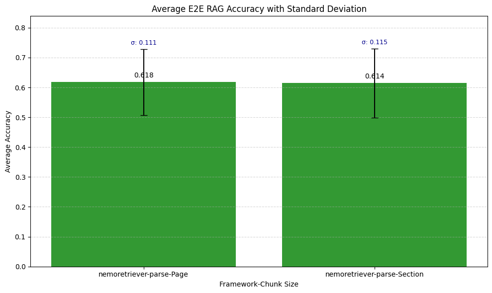 average-accuracy-standard-deviation A bar chart showing Average E2E RAG accuracy with standard deviation for page and section-level chunking.