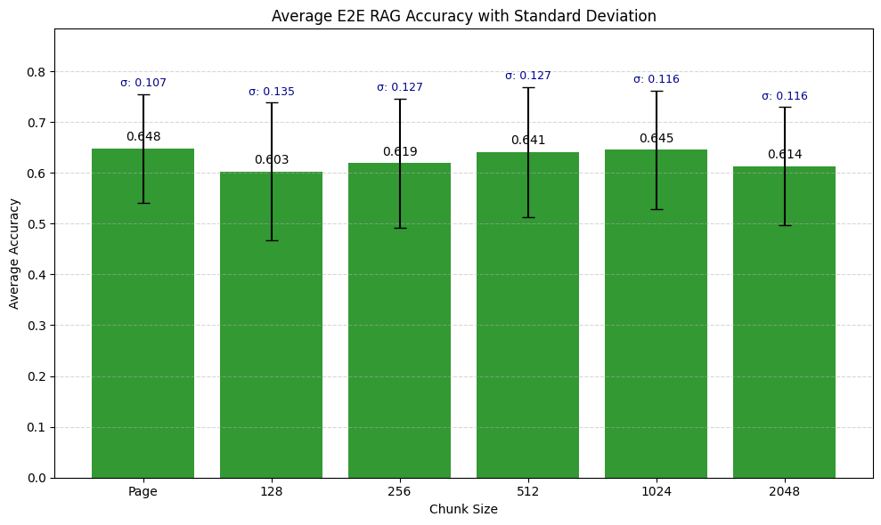 average-e2e-accuracy A bar chart showing Average E2E RAG accuracy with standard deviation for page and token-based chunk size.
