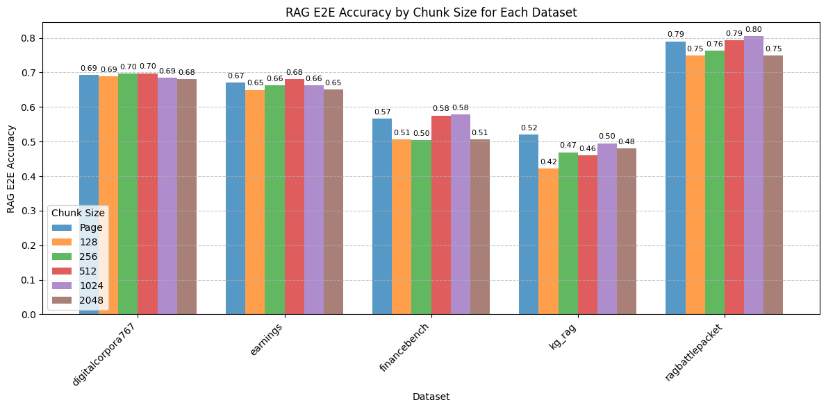 chunk-size-accuracy A bar chart shows that RAG E2E accuracy varies across different datasets.