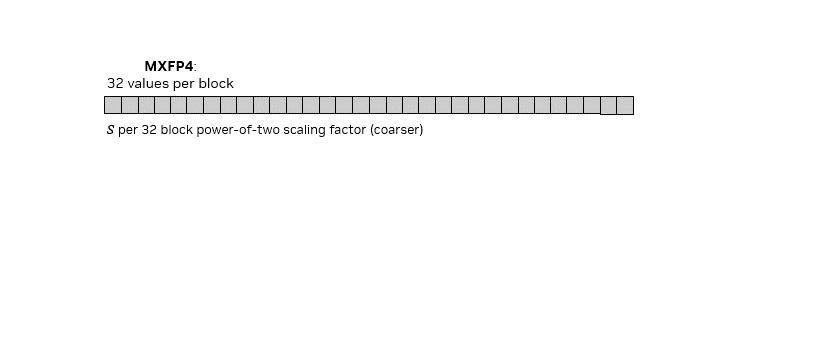 comparison-nvfp4-mxfp4-block-structure-1 A visual comparison between MXFP4 and NVFP4 block structures. The top shows MXFP4 using a 32-value block with one shared coarse power-of-two scale. The bottom illustrates NVFP4 using smaller 16-value blocks, each with its own dynamically computed FP8 scaling factor. A magnified micro-block demonstrates the equation x = xq × s, where 4-bit encoded values (xq) are scaled by a local s factor. This structure improves quantization accuracy by better matching local data ranges within tensors.