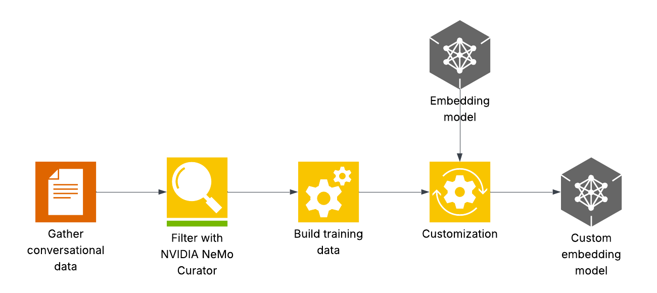 coxwave-workflow Image showing the workflow for customizing the embedding model from Coxwave.