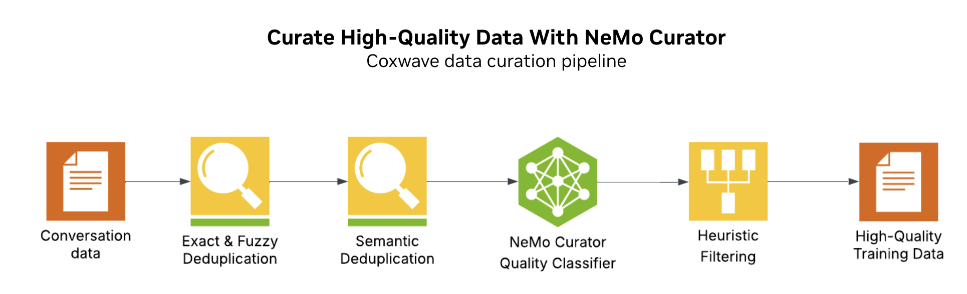 data-pipeline Image showing the data curation pipeline for processing conversational data.