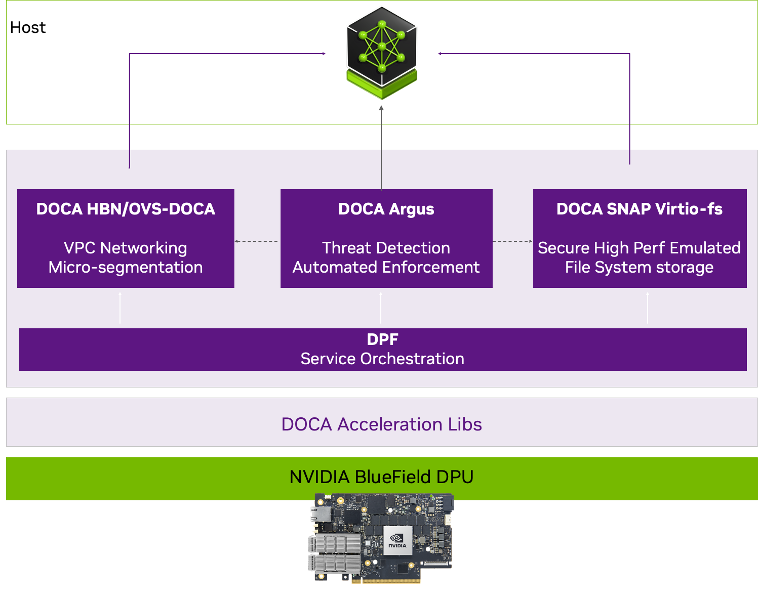 doca-platform-framework-nim-microservices-ai-workloads A diagrammatic representation showing how the DOCA Platform Framework orchestrates DOCA HBN, OVS-DOCA, DOCA SNAP Virtio-fs, and the newest service, NVIDIA DOCA Argus, to accelerate and secure NVIDIA NIM microservices and AI workloads.