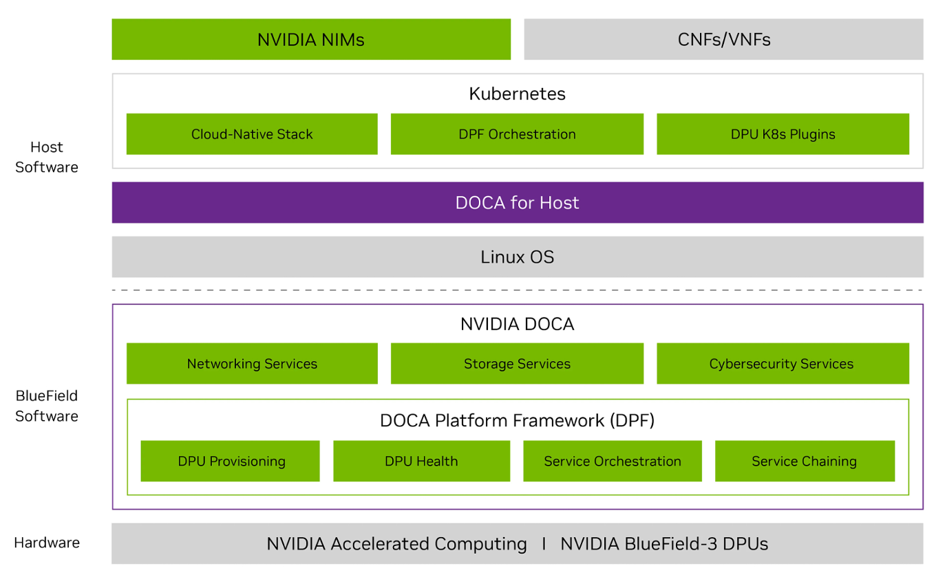 doca-platform-framework-stack A diagrammatic representation of NVIDIA DPF and NVIDIA DOCA and how they interact with Kubernetes and NVIDIA NIMs microservices.
