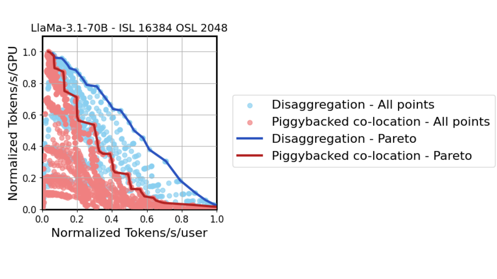 dynamo-fig-10 A chart showing throughput versus interactivity Pareto frontier for Llama-3.1-70B. It compares disaggregated and colocated serving.