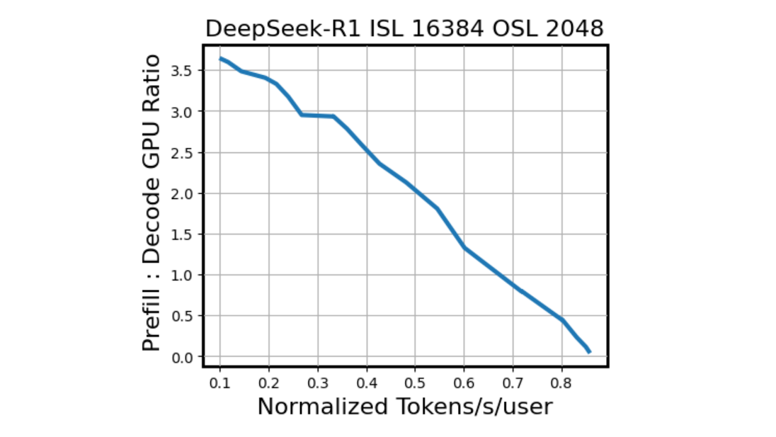 dynamo-fig-3 A line chart showing the optimal ratio for rate matching in disaggregated serving varies based on target latency.