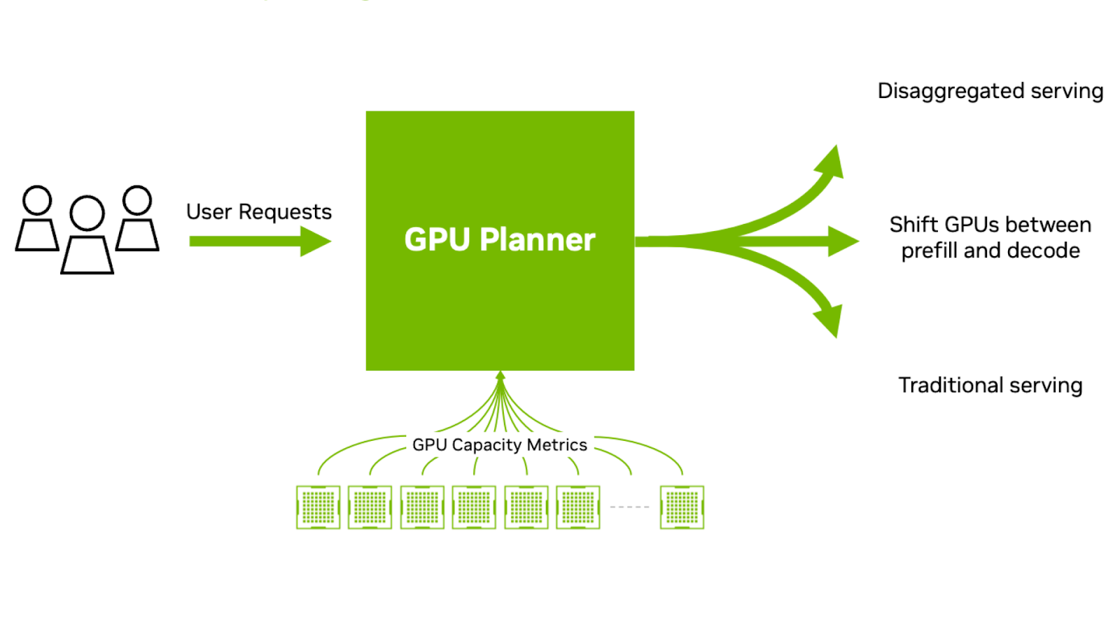 dynamo-fig-6 A diagram with a high-level overview of Dynamo Planner. Dynamo Planner analyzes GPU capacity metrics to make the optimal decision on how to serve incoming requests or allocate GPU workers.