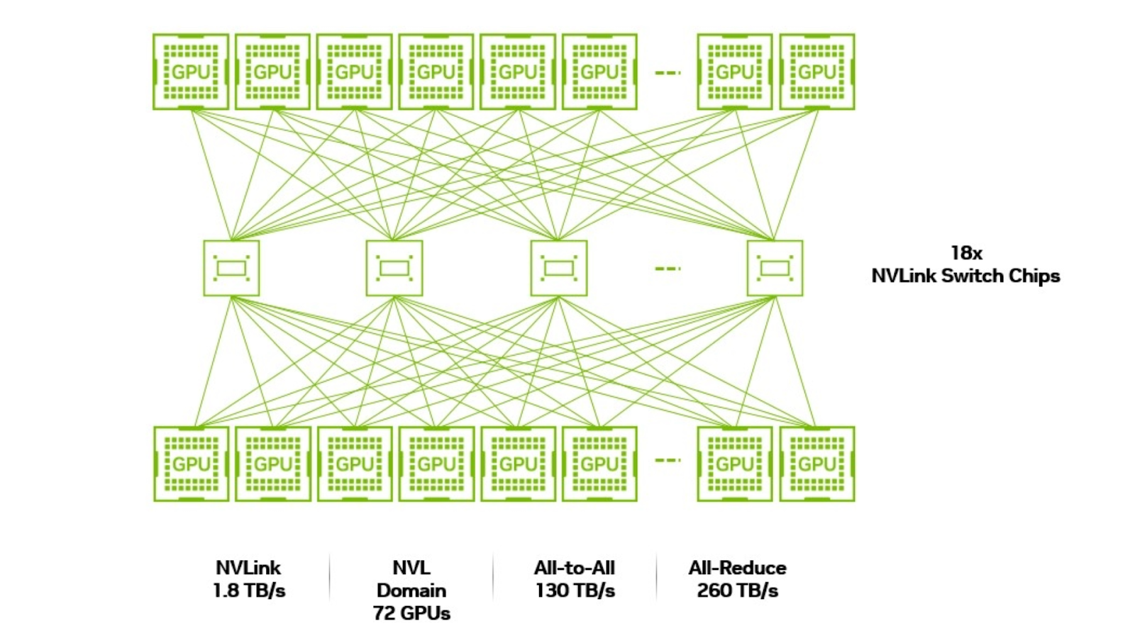 dynamo-fig-8 A diagram with a high-level overview of the NVIDIA GB200 NVL72 NVLink domain, which delivers an aggregate All-to-All bandwidth of 130 TBps.