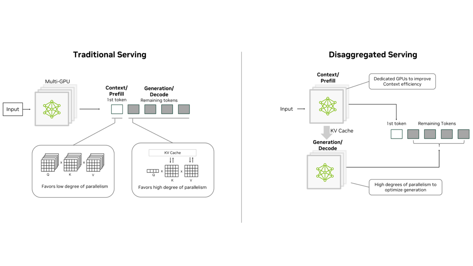 dynamo-figure-1 Two high-level overview charts comparing traditional inference serving with disaggregated serving.