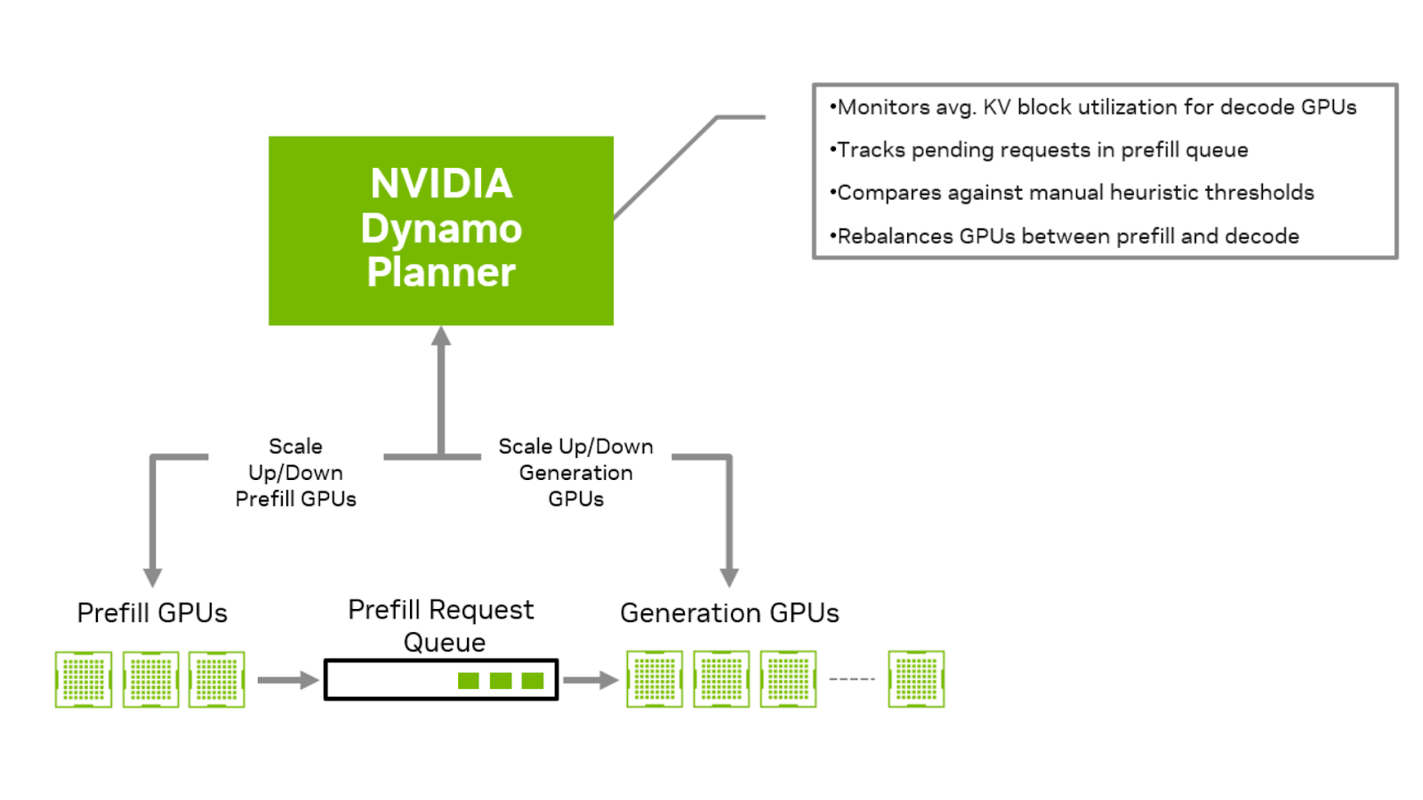 dynamo-figure-4 A diagram showing a high-level overview of the Dynamo planner. The planner dynamically adjusts the size of prefill and generation pool in disaggregated serving for optimal rate matching.