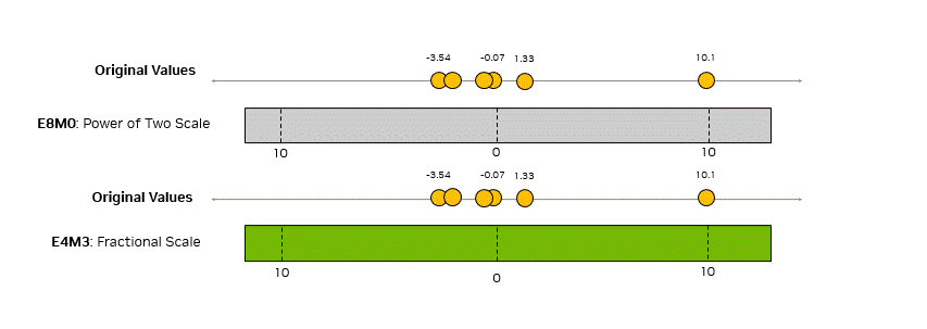 e8m0-e4m3-quantization-error-comparion A visual number line comparing how original floating-point scaling factors (yellow dots) are quantized using E8M0 (top) and E4M3 (bottom) formats. E8M0 restricts scales to power-of-two steps, causing coarser quantization and a higher mean squared error (MSE) of 0.72. E4M3 supports fractional scaling, allowing closer approximation of the original values and a lower MSE of 0.08. This figure illustrates the benefit of using finer-grained E4M3 scaling for encoding quantization scales, not tensor elements.