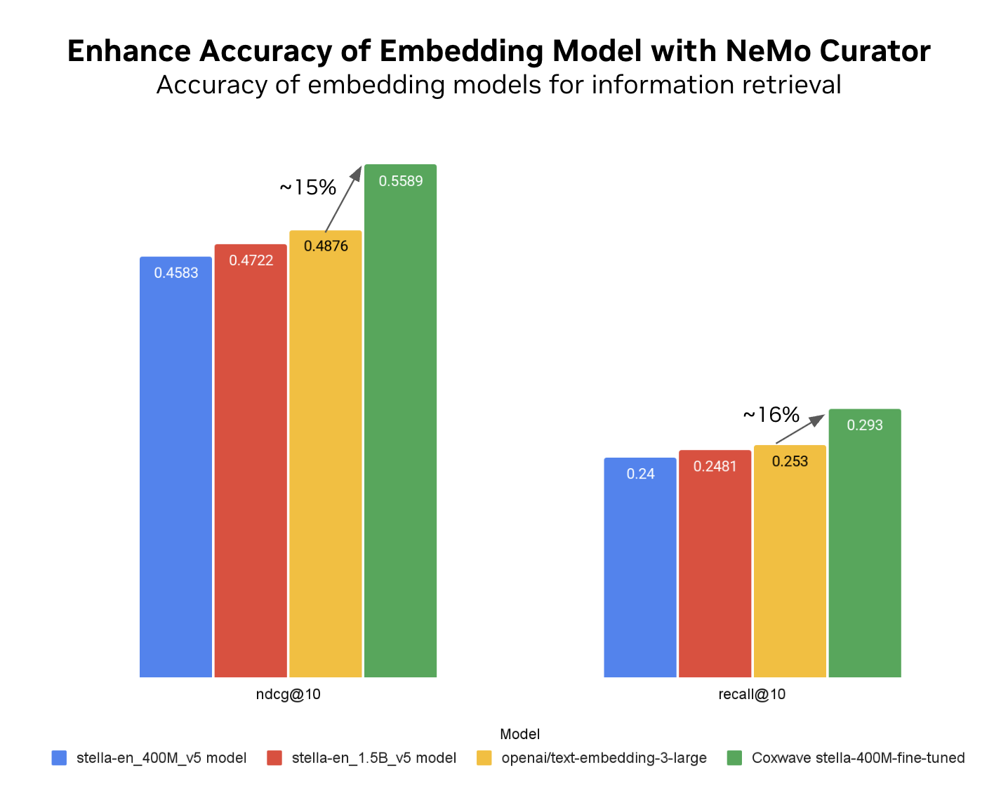 embedding-accuracy Bar chart showing the comparison of accuracy results of the embedding models for information retrieval.