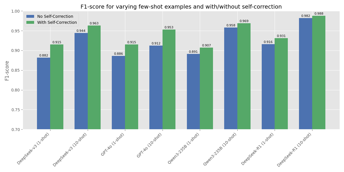 f1-score Bar chart comparing performance of various LLMs across 1-shot and 10-shot settings. All models show improved F1-scores with self-correction, with DeepSeek-R1 (10-shot) achieving the highest at 0.988.