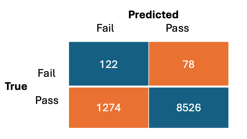 fig-2-rapids A chart in blue and orange. The confusion matrix corresponds to a point on the ROC curve with (TPR, FPR) = (0.61, 0.13), suggesting acceptable performance. However, the same point corresponds to (Precision, Recall) = (0.09, 0.61) on the precision-recall curve, indicating a significantly poorer tradeoff in precision at this level of recall.