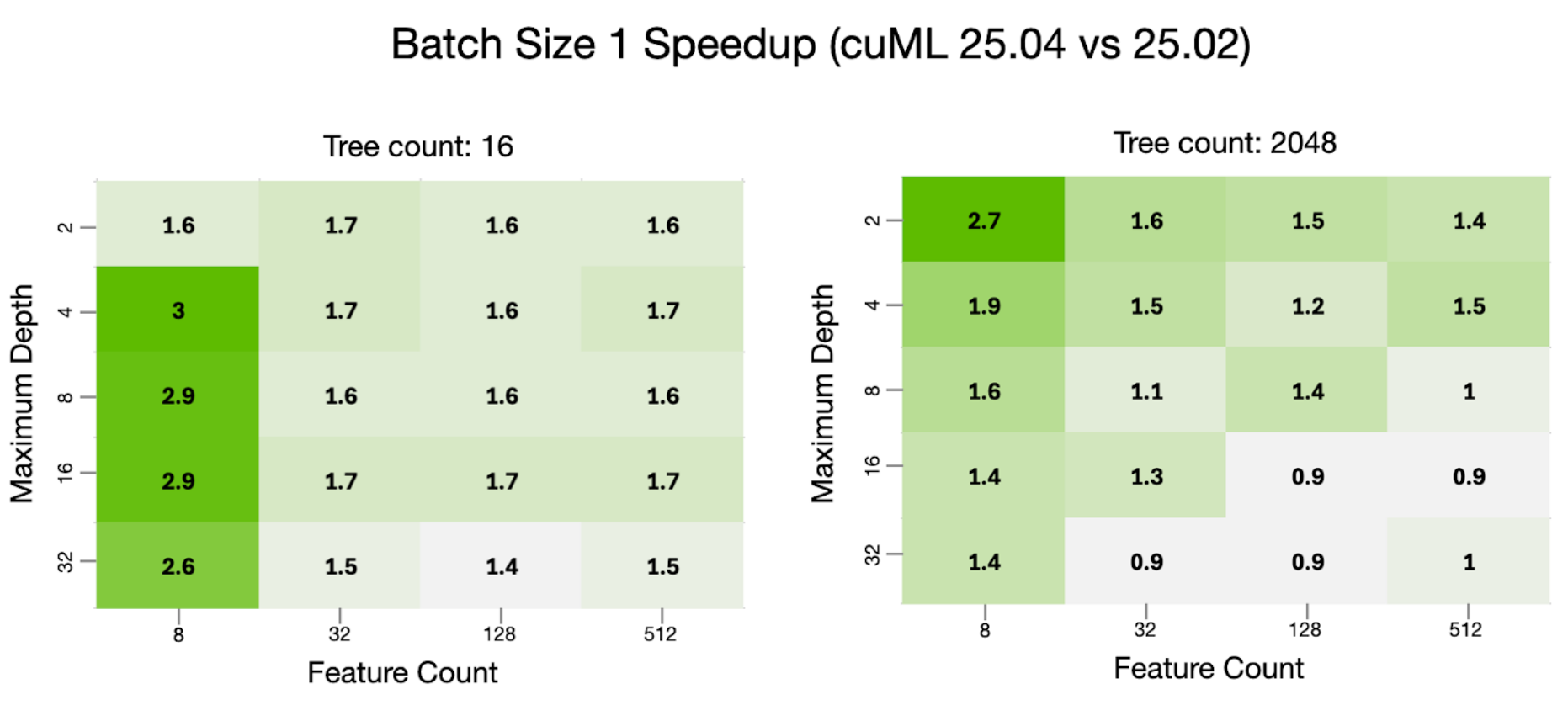 batch size 1 speedup chart comparing cuml 25.04 vs 25.02