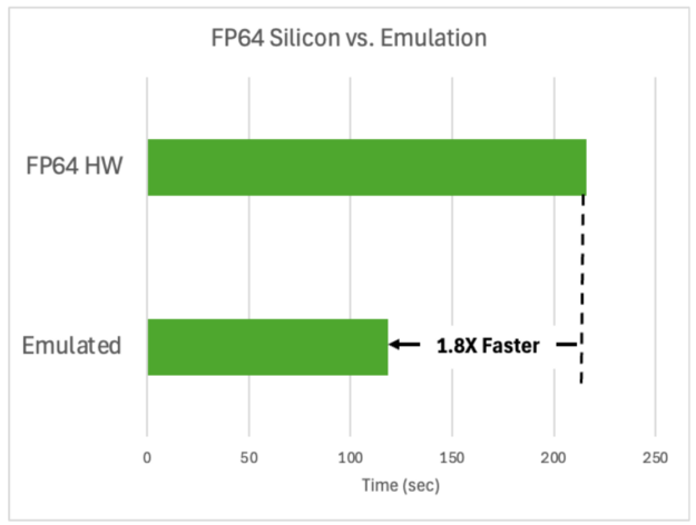 figure-1-performance-comparison-of-native-fp64-and-emulation-in-berkeleygw-silicon-simulations-625x472-1 A bar chart comparing native FP64 to emulation where the simulation using emulation runs 1.8x faster than the native FP64 simulation.
