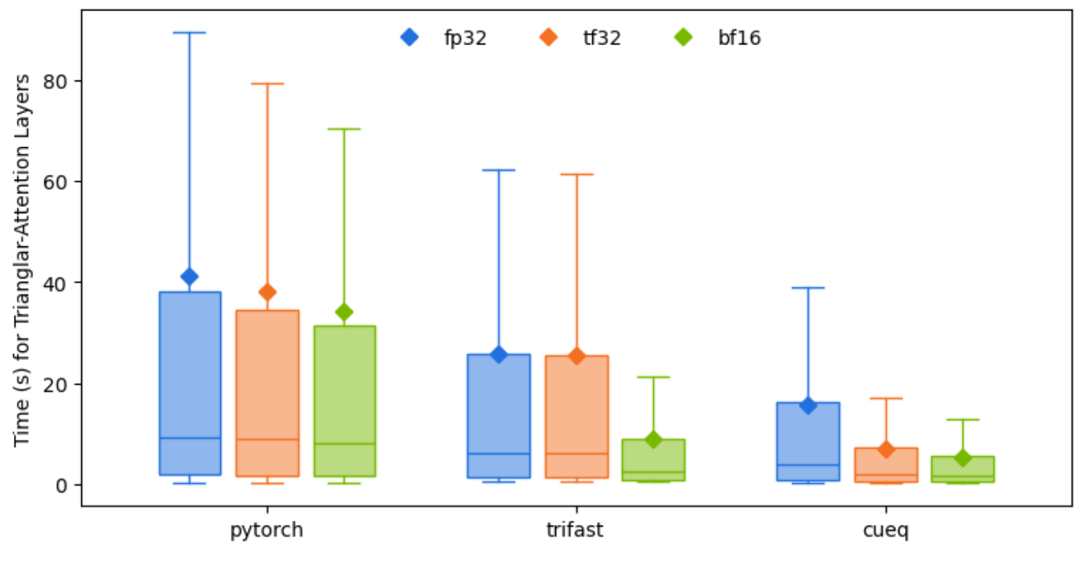 figure-2-a-box-plot-comparing-wall-times-of-pytorch-trifast-and-cuequivariance-triangle-attention-at-module-level-shown-across-a-range-of-precisions A Box plot compares module-level wall time across precisions FP32 (blue), TF32 (orange) and BF16 (green) for PyTorch, Trifast and cuEquivariance implementations of Triangle Attention.