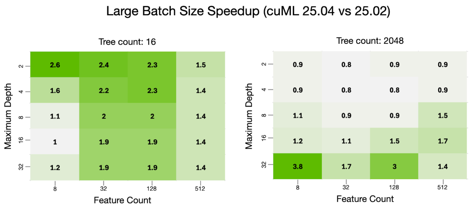 large batch size speedup chart comparing cuml 25.04 vs 25.02