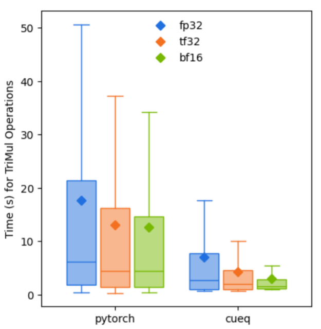 figure-3-a-box-plot-comparing-wall-times-of-pytorch-and-cuequivariance-triangle-multiplication-at-module-level-shown-across-a-range-of-precisions-625x639-1 A Box plot compares module-level wall time across precisions FP32 (blue), TF32 (orange) and BF16 (green) for PyTorchand cuEquivariance implementations of Triangle Multiplication.