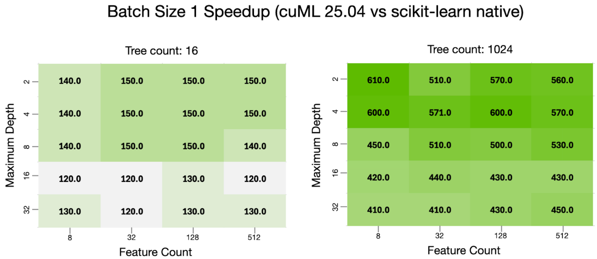 batch size 1 speedup chart comparing cuml 25.04 vs  scikit-learn native