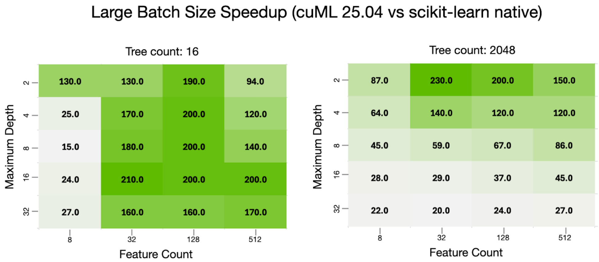large batch size speedup chart comparing cuml 25.04 vs  scikit-learn native