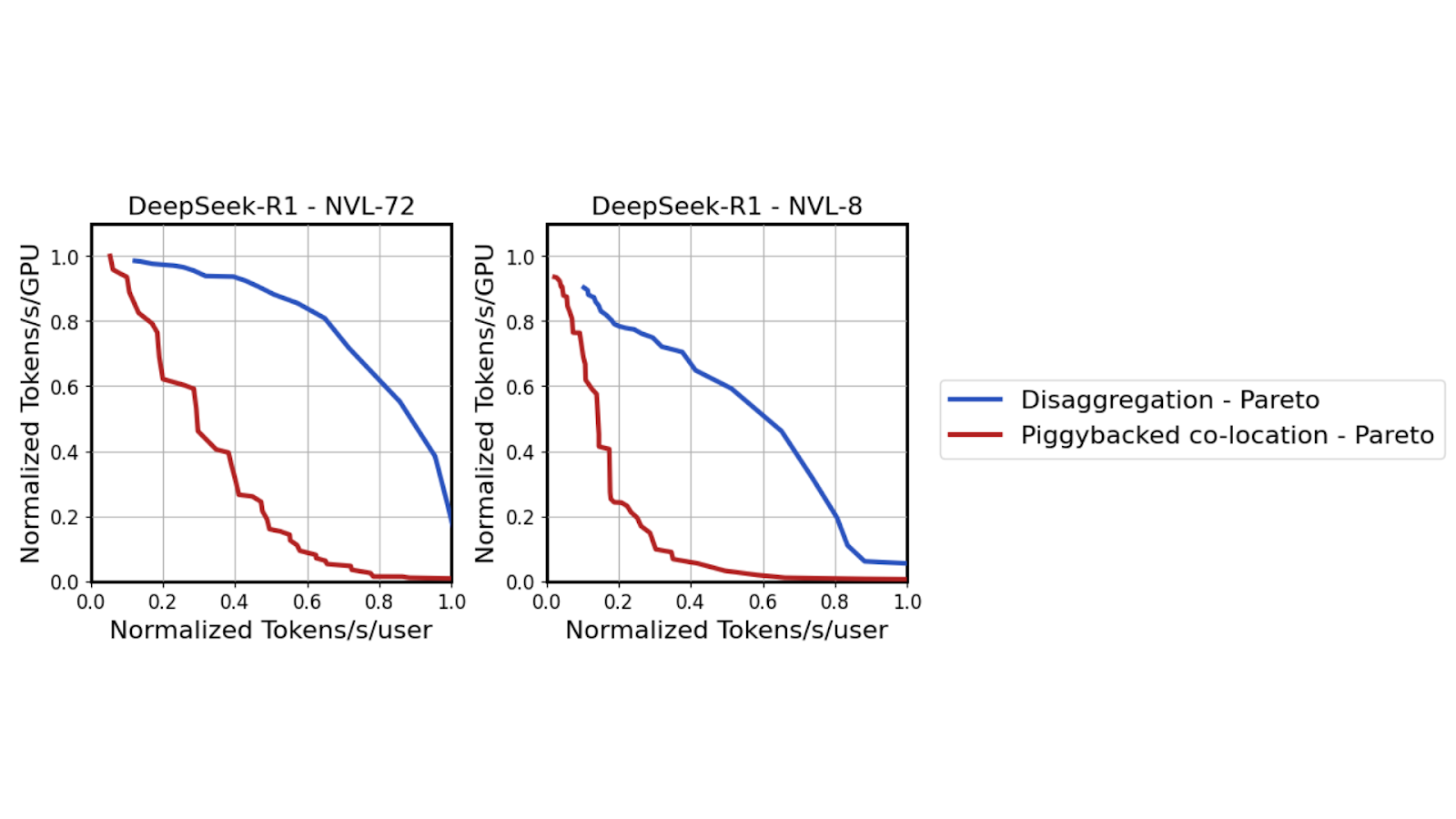 figure-9-dynamo Two charts showing throughput versus interactivity Pareto frontier comparing collocated and disaggregated serving with NVLink 8 and 72.