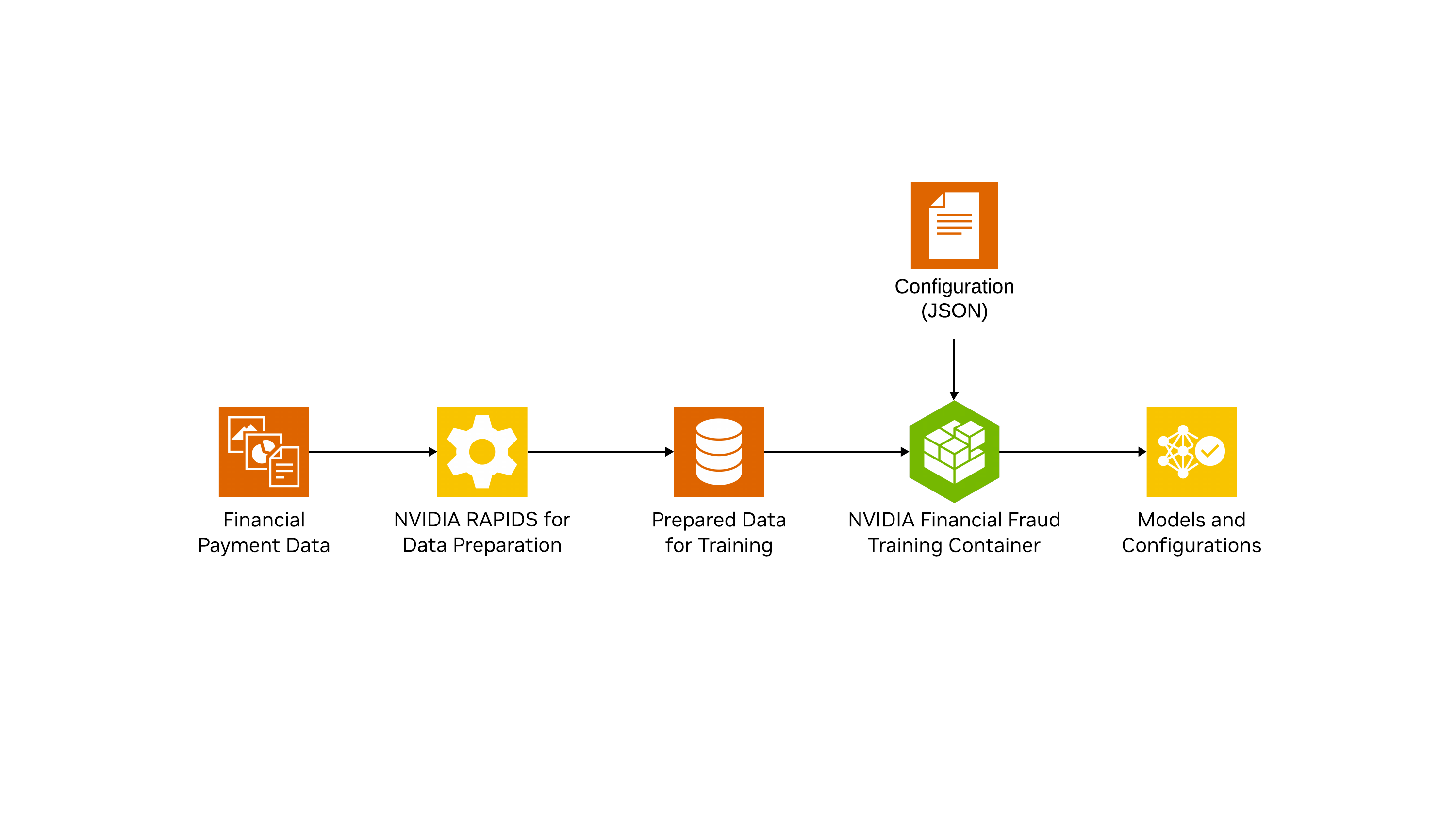 finance-fraud-detection-3902352-card-light A model building workflow showing steps from data stream, data preparation, and creating the configuration file, to running the container